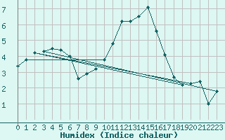 Courbe de l'humidex pour Izegem (Be)