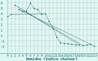 Courbe de l'humidex pour Napf (Sw)