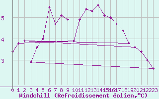 Courbe du refroidissement olien pour Cabauw Tower