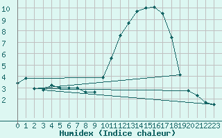 Courbe de l'humidex pour Ploudalmezeau (29)