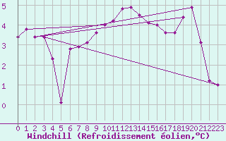 Courbe du refroidissement olien pour Chteaudun (28)