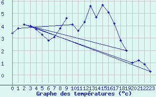 Courbe de tempratures pour Harzgerode