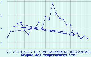 Courbe de tempratures pour Leek Thorncliffe