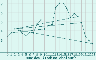 Courbe de l'humidex pour Zurich Town / Ville.