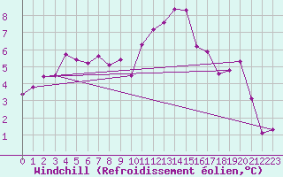 Courbe du refroidissement olien pour Haegen (67)
