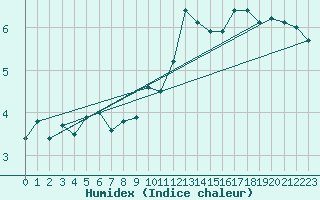 Courbe de l'humidex pour Bremerhaven