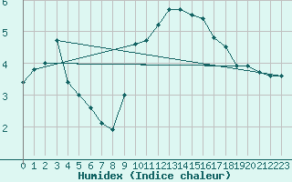 Courbe de l'humidex pour Molina de Aragn