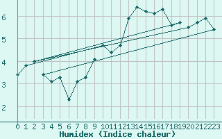 Courbe de l'humidex pour Kostelni Myslova