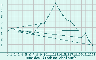 Courbe de l'humidex pour Disentis