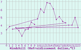 Courbe du refroidissement olien pour Brest (29)