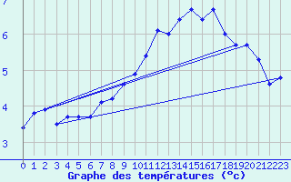 Courbe de tempratures pour Dundrennan