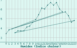 Courbe de l'humidex pour Dundrennan