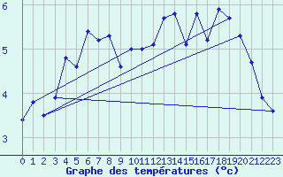 Courbe de tempratures pour Calais / Marck (62)