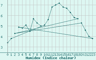 Courbe de l'humidex pour Corvatsch