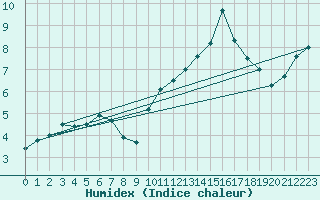 Courbe de l'humidex pour Roncesvalles