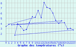 Courbe de tempratures pour Restefond - Nivose (04)