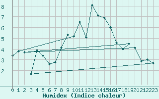 Courbe de l'humidex pour Restefond - Nivose (04)