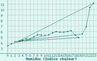 Courbe de l'humidex pour Aberporth