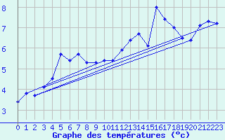 Courbe de tempratures pour Furuneset