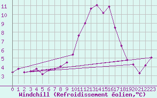 Courbe du refroidissement olien pour Puissalicon (34)