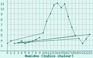 Courbe de l'humidex pour Puissalicon (34)