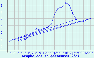 Courbe de tempratures pour Fichtelberg