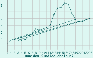 Courbe de l'humidex pour Fichtelberg