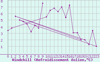 Courbe du refroidissement olien pour Nyon-Changins (Sw)