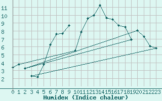 Courbe de l'humidex pour Jelenia Gora