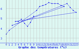 Courbe de tempratures pour Melle (Be)