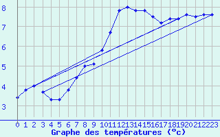 Courbe de tempratures pour Cambrai / Epinoy (62)