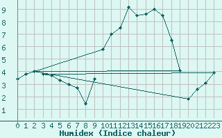 Courbe de l'humidex pour Benson