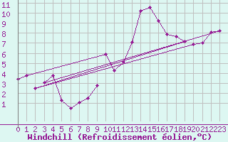 Courbe du refroidissement olien pour Belfort-Dorans (90)