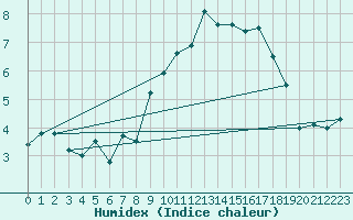 Courbe de l'humidex pour Cressier