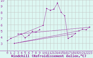Courbe du refroidissement olien pour Koppigen