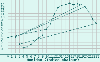 Courbe de l'humidex pour Tour-en-Sologne (41)