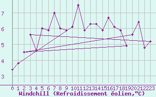 Courbe du refroidissement olien pour Susendal-Bjormo