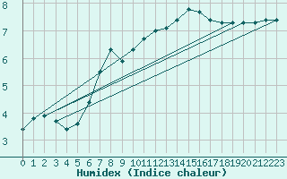 Courbe de l'humidex pour Kolmaarden-Stroemsfors