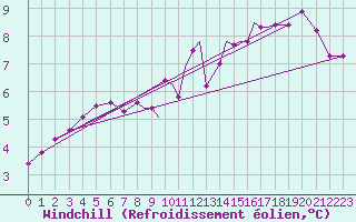 Courbe du refroidissement olien pour Shoream (UK)