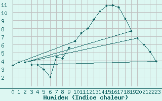Courbe de l'humidex pour Marknesse Aws