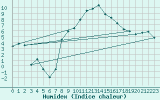 Courbe de l'humidex pour Seefeld