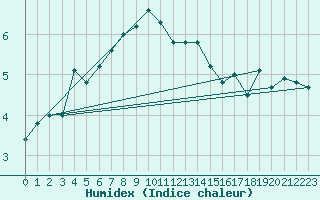 Courbe de l'humidex pour Helligvaer Ii