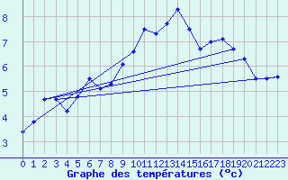 Courbe de tempratures pour Bad Salzuflen