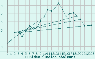 Courbe de l'humidex pour Bad Salzuflen