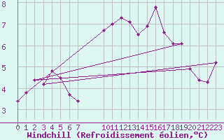 Courbe du refroidissement olien pour Sint Katelijne-waver (Be)