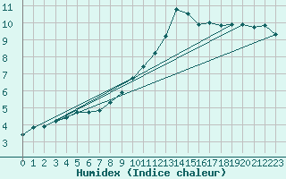 Courbe de l'humidex pour Giessen