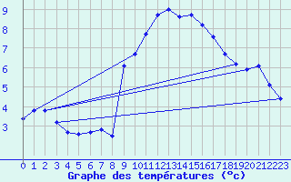 Courbe de tempratures pour Thoiras (30)