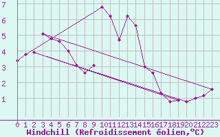 Courbe du refroidissement olien pour Perpignan (66)