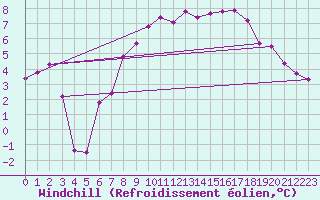 Courbe du refroidissement olien pour Wattisham