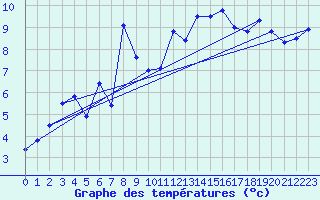 Courbe de tempratures pour Plaffeien-Oberschrot